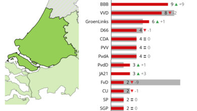PS verkiezingen ZH 2023: GroenLinks-PvdA de grootste